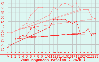 Courbe de la force du vent pour Grand Saint Bernard (Sw)