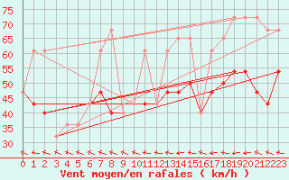 Courbe de la force du vent pour Malin Head