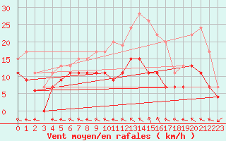 Courbe de la force du vent pour Aurillac (15)