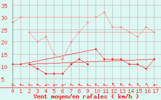 Courbe de la force du vent pour Bala