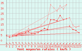 Courbe de la force du vent pour Landivisiau (29)