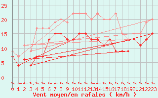 Courbe de la force du vent pour Agen (47)