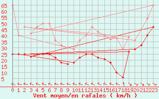 Courbe de la force du vent pour Alto de Los Leones