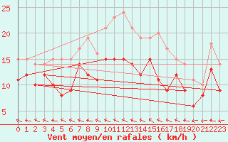 Courbe de la force du vent pour Melun (77)