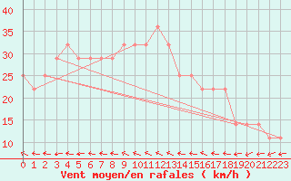 Courbe de la force du vent pour Jokioinen