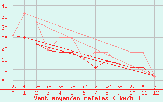 Courbe de la force du vent pour Saskatoon