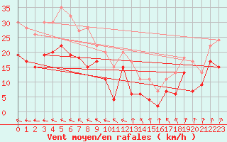 Courbe de la force du vent pour Albert-Bray (80)