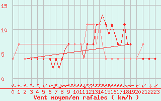 Courbe de la force du vent pour Karlovy Vary