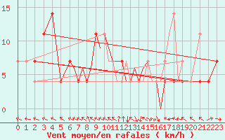 Courbe de la force du vent pour Karlovy Vary