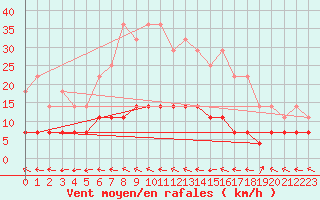 Courbe de la force du vent pour Kolmaarden-Stroemsfors