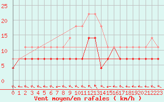 Courbe de la force du vent pour Ylistaro Pelma