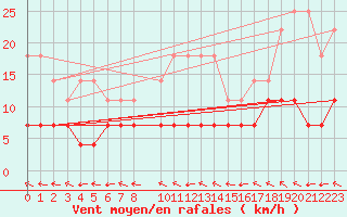 Courbe de la force du vent pour Ljungby