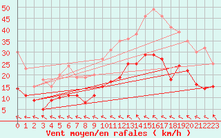 Courbe de la force du vent pour Cazaux (33)
