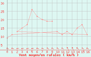 Courbe de la force du vent pour Gingin