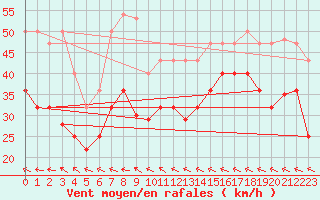 Courbe de la force du vent pour Bares