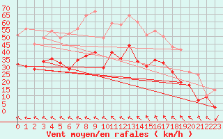 Courbe de la force du vent pour Marignane (13)