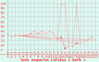 Courbe de la force du vent pour Roemoe