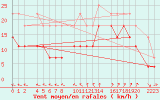 Courbe de la force du vent pour Porto Colom