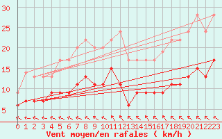 Courbe de la force du vent pour Biscarrosse (40)