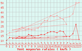 Courbe de la force du vent pour Aurillac (15)