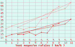 Courbe de la force du vent pour Lichtenhain-Mittelndorf