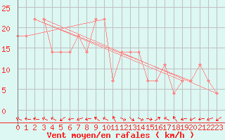 Courbe de la force du vent pour Sremska Mitrovica