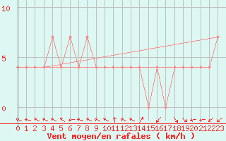 Courbe de la force du vent pour Kajaani Petaisenniska