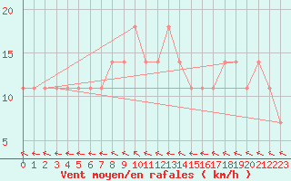 Courbe de la force du vent pour Pyhajarvi Ol Ojakyla