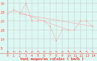 Courbe de la force du vent pour Weipa Amo