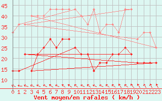 Courbe de la force du vent pour Mont-Rigi (Be)