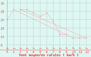 Courbe de la force du vent pour Tindal AWS