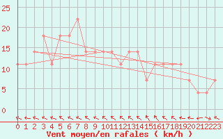 Courbe de la force du vent pour Obertauern