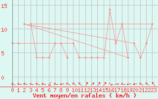 Courbe de la force du vent pour Ischgl / Idalpe