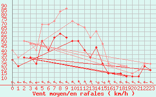 Courbe de la force du vent pour Buholmrasa Fyr