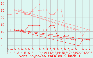 Courbe de la force du vent pour Ljungby