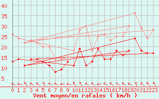 Courbe de la force du vent pour Cognac (16)