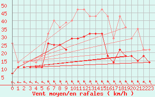 Courbe de la force du vent pour Dobele