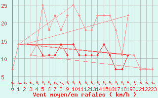 Courbe de la force du vent pour Negresti