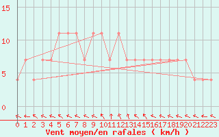 Courbe de la force du vent pour Turi