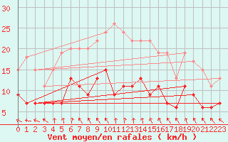 Courbe de la force du vent pour Charleville-Mzires (08)