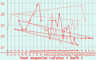 Courbe de la force du vent pour Connaught Airport