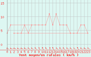 Courbe de la force du vent pour Turi