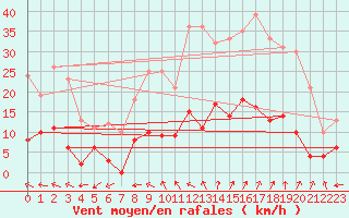 Courbe de la force du vent pour Aix-en-Provence (13)