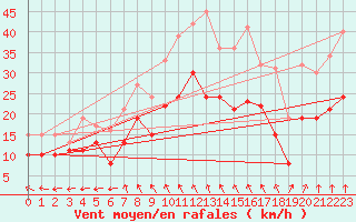 Courbe de la force du vent pour Neu Ulrichstein