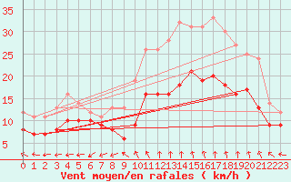 Courbe de la force du vent pour Istres (13)