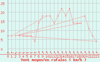 Courbe de la force du vent pour Mullingar