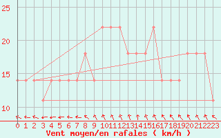 Courbe de la force du vent pour Jimbolia