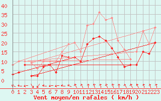 Courbe de la force du vent pour Cognac (16)