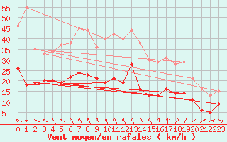 Courbe de la force du vent pour Ile d