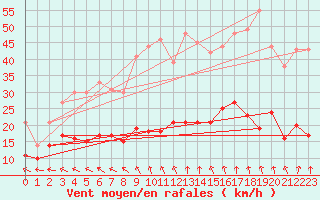 Courbe de la force du vent pour Ploumanac
